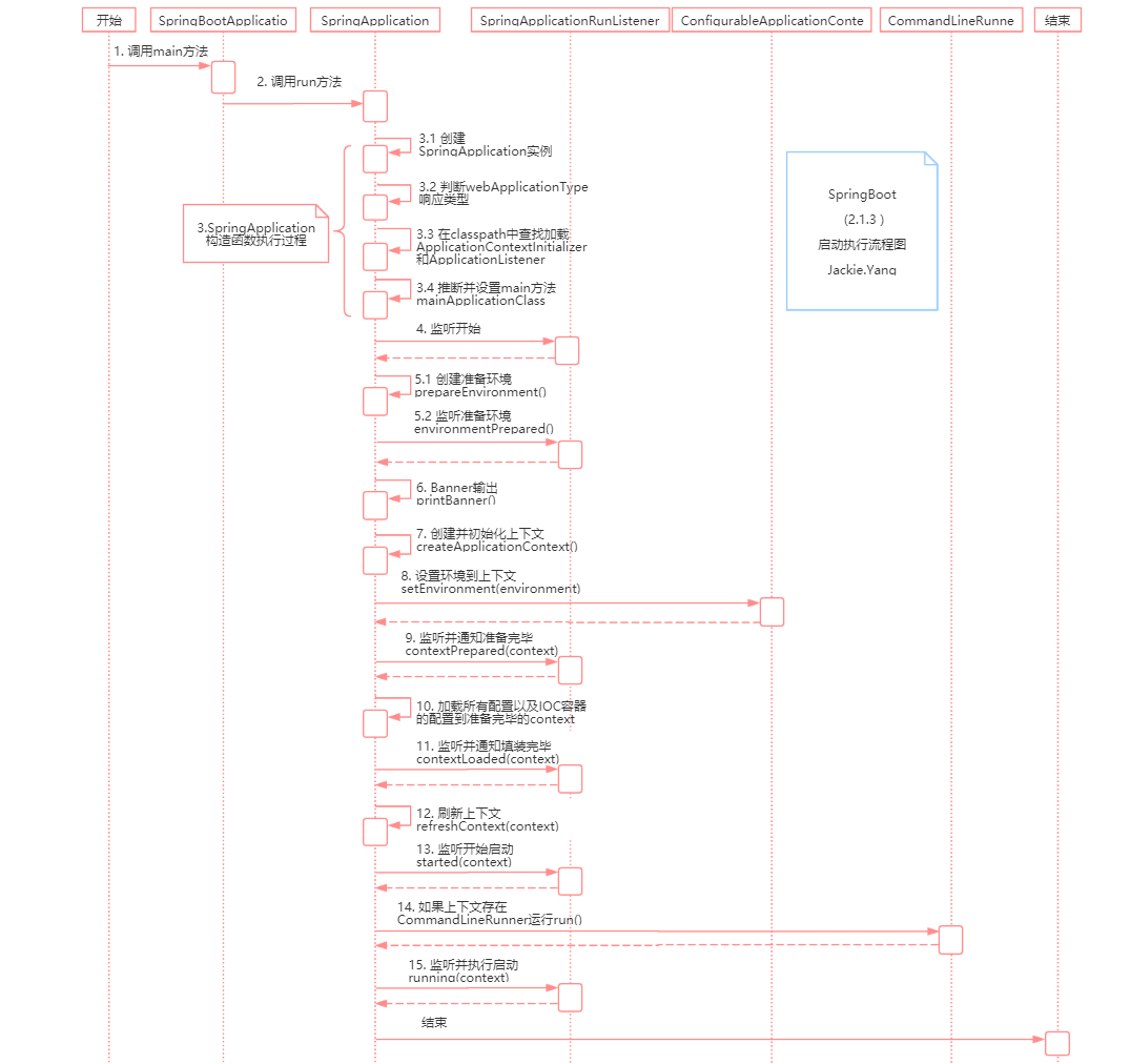 Spring Boot 执行流程图